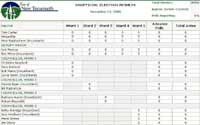 Municipal Election Results